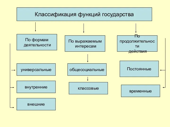 Классификация функций государства По формам деятельности По выражаемым интересам По продолжительности