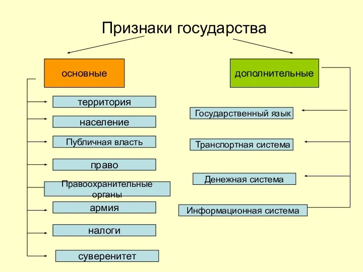 Признаки государства основные дополнительные территория население Публичная власть право Правоохранительные органы