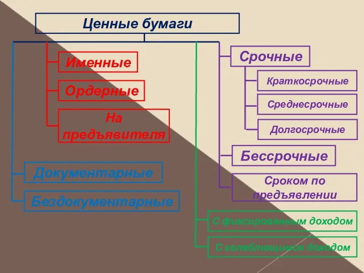 Ценные бумаги Именные Ордерные На предъявителя Документарные Бездокументарные С фиксированным доходом