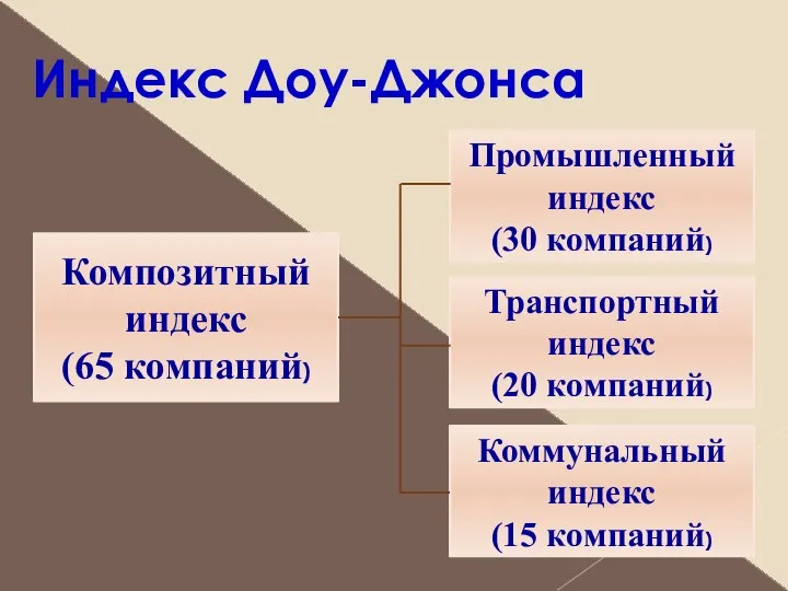 Индекс Доу-Джонса Композитный индекс (65 компаний) Промышленный индекс (30 компаний) Транспортный