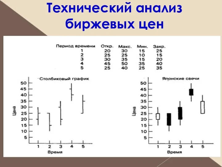 Технический анализ биржевых цен