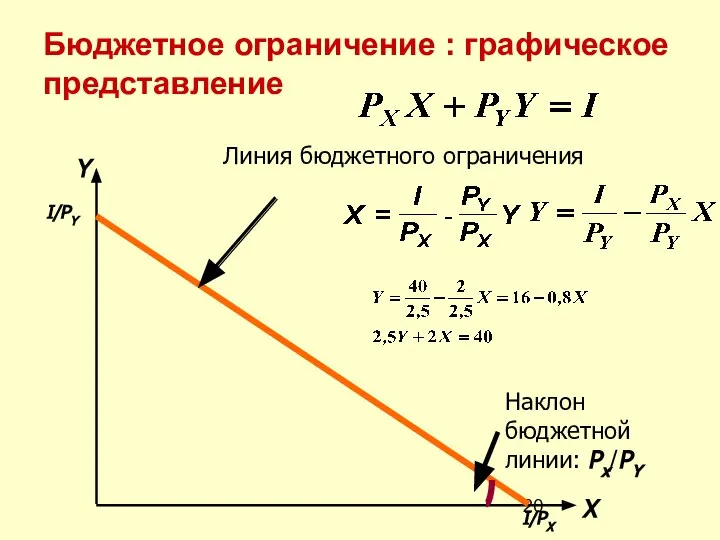 Бюджетное ограничение : графическое представление Наклон бюджетной линии: Px/PY Линия бюджетного ограничения Y X I/PY I/PX