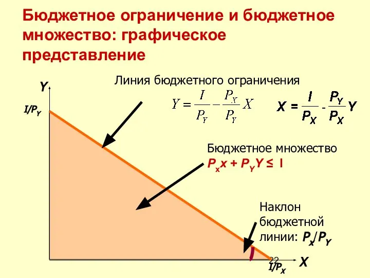 Бюджетное ограничение и бюджетное множество: графическое представление Наклон бюджетной линии: Px/PY