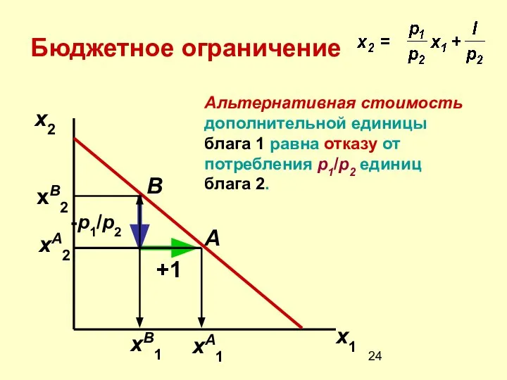 B A Бюджетное ограничение x2 x1 -p1/p2 +1 Альтернативная стоимость дополнительной