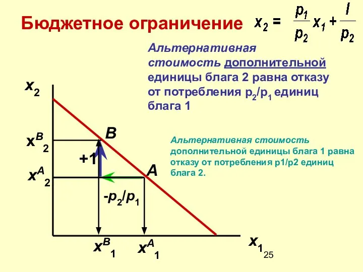 B A Бюджетное ограничение x2 x1 Альтернативная стоимость дополнительной единицы блага