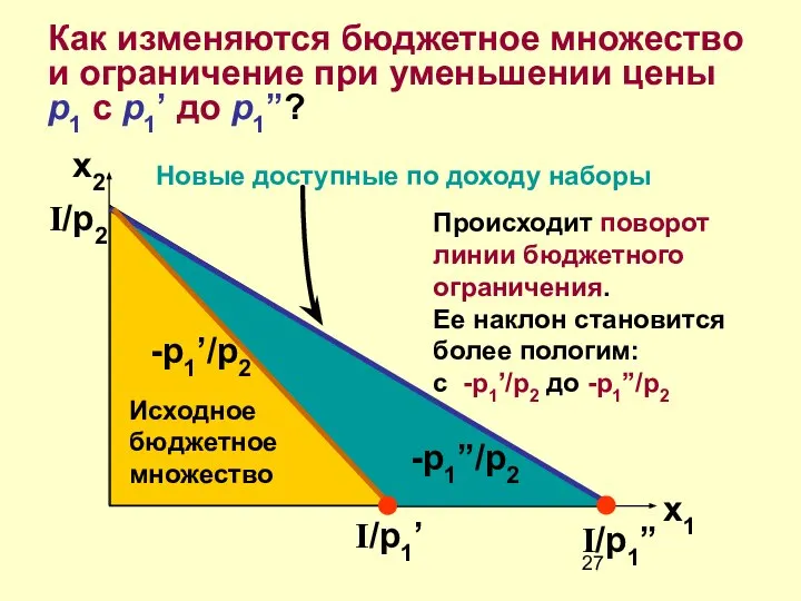 Как изменяются бюджетное множество и ограничение при уменьшении цены p1 с