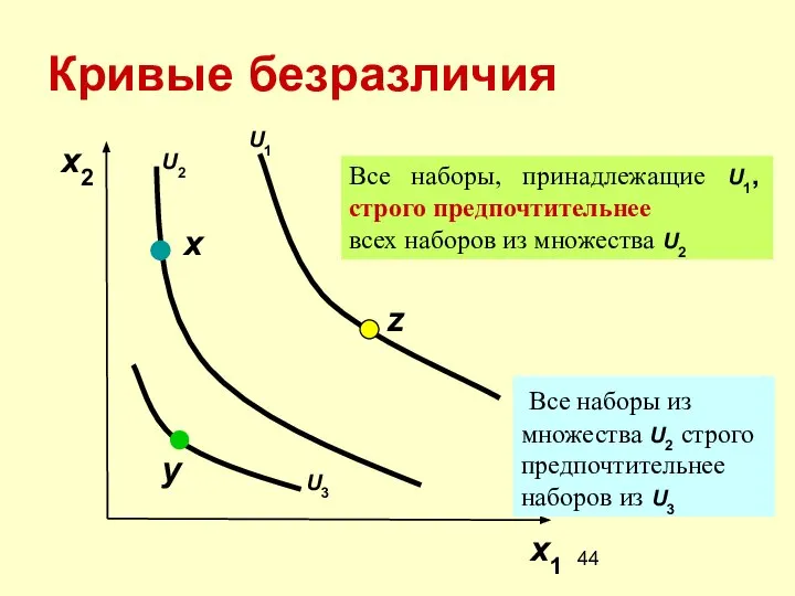 Кривые безразличия x2 x1 x Все наборы, принадлежащие U1, строго предпочтительнее