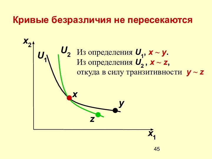 Кривые безразличия не пересекаются x2 x1 x y z U1 U2