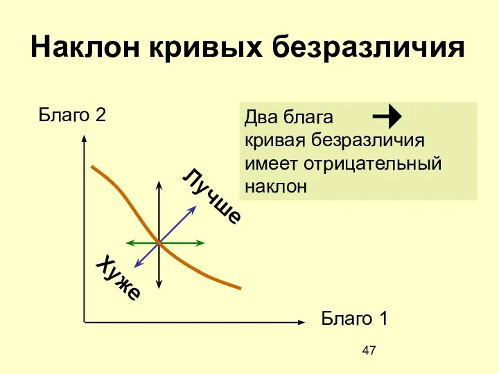 Наклон кривых безразличия Лучше Хуже Благо 2 Благо 1 Два блага кривая безразличия имеет отрицательный наклон