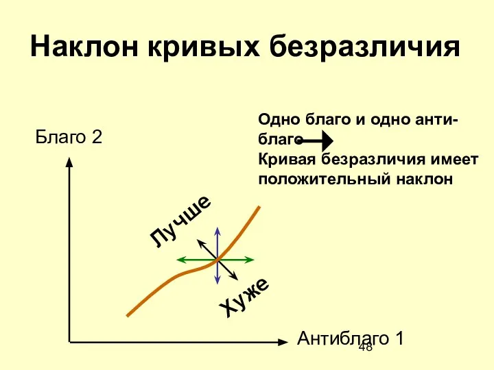 Наклон кривых безразличия Лучше Хуже Благо 2 Антиблаго 1 Одно благо