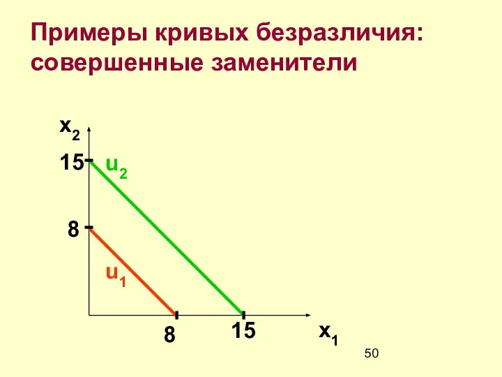 Примеры кривых безразличия: совершенные заменители x2 x1 8 15 u2 u1 15 8