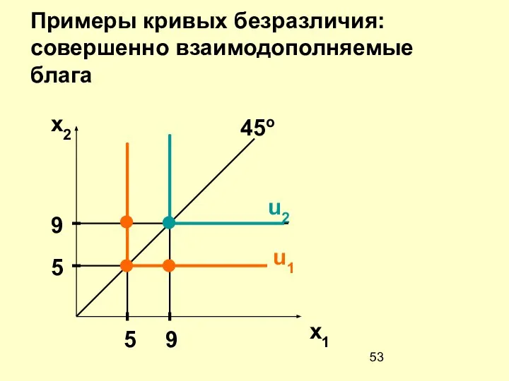 Примеры кривых безразличия: совершенно взаимодополняемые блага x2 x1 u2 u1 45o 5 9 5 9