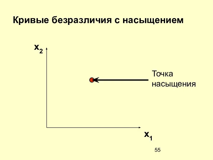 Кривые безразличия с насыщением x2 x1 Точка насыщения