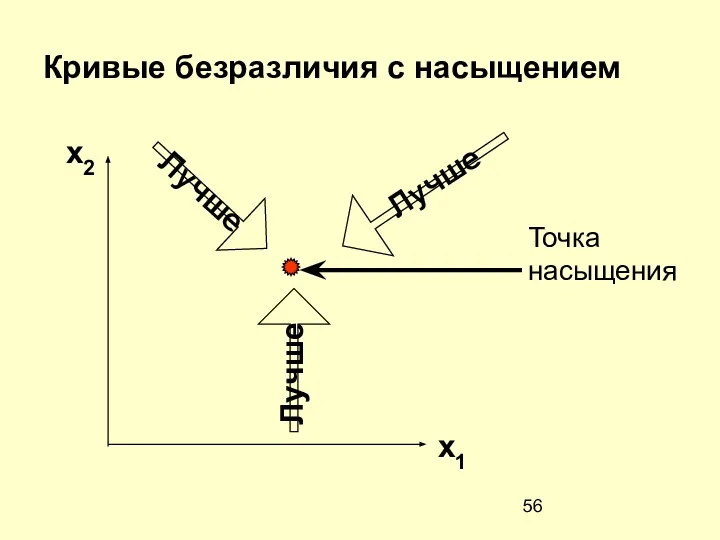 Кривые безразличия с насыщением