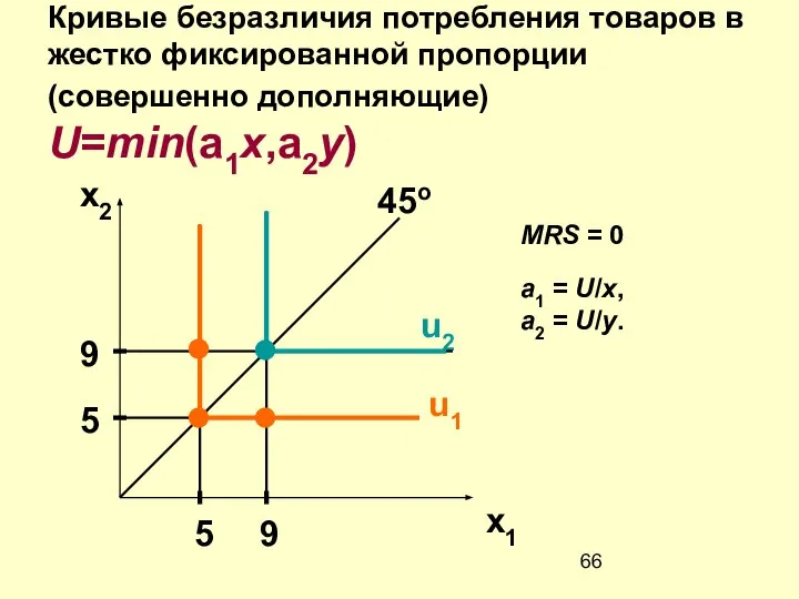 Кривые безразличия потребления товаров в жестко фиксированной пропорции (совершенно дополняющие) U=min(a1x,a2y)