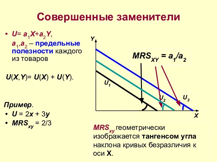 Совершенные заменители U= a1X+a2Y, a1,a2 – предельные полезности каждого из товаров