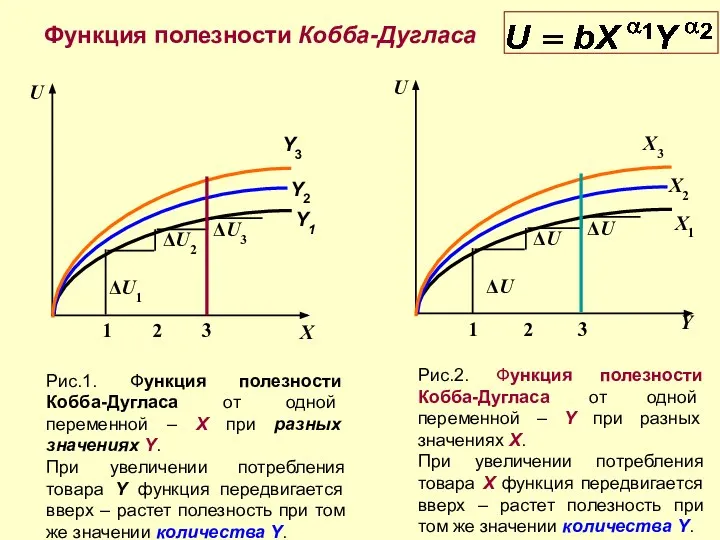 Функция полезности Кобба-Дугласа Рис.1. Функция полезности Кобба-Дугласа от одной переменной –