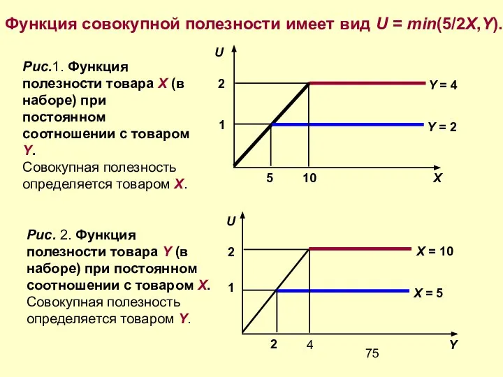 1 2 Рис. 2. Функция полезности товара Y (в наборе) при