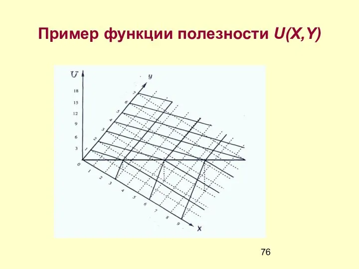 Пример функции полезности U(X,Y)