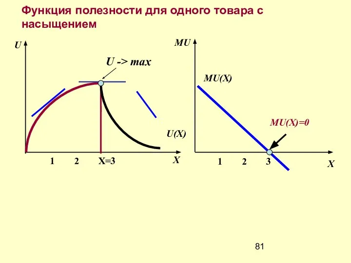 MU Функция полезности для одного товара с насыщением U(X) U ->