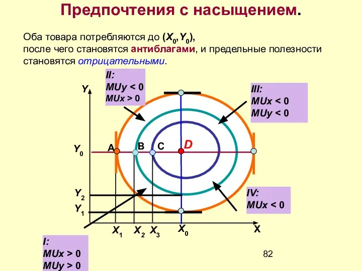 X1 X2 X3 Предпочтения с насыщением. X 2 II: MUy MUx