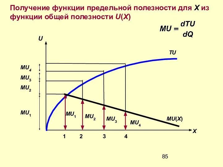Получение функции предельной полезности для X из функции общей полезности U(X)