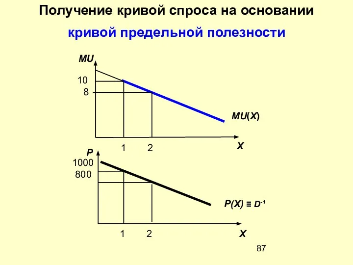 Получение кривой спроса на основании кривой предельной полезности MU(X) 1 2