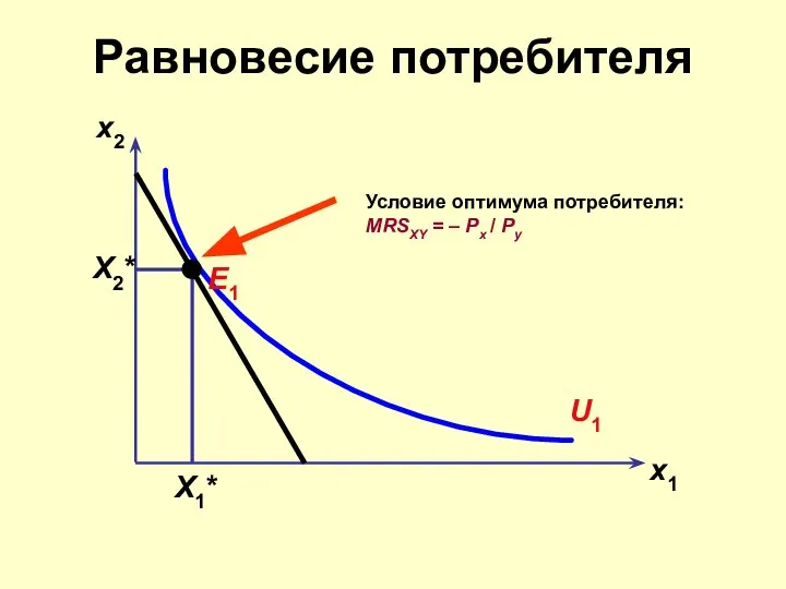 Равновесие потребителя x2 x1 X2* X1* Условие оптимума потребителя: MRSXY =