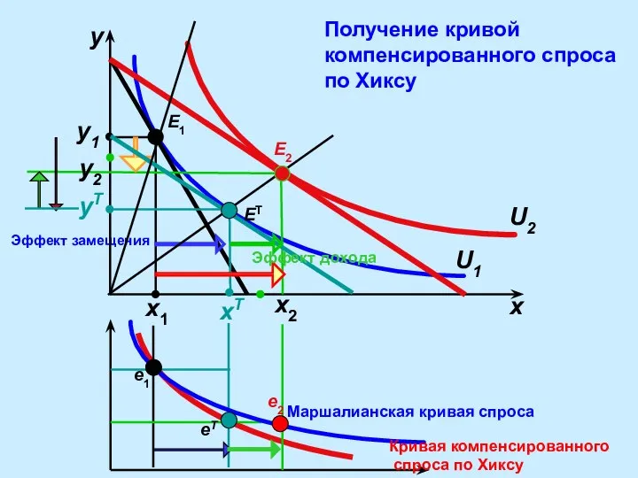 Эффект замещения E1 y x y1 x1 xT E2 ET U2