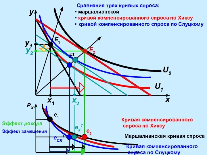 Эффект замещения E1 y x y1 y2 x1 x2 E2 ET