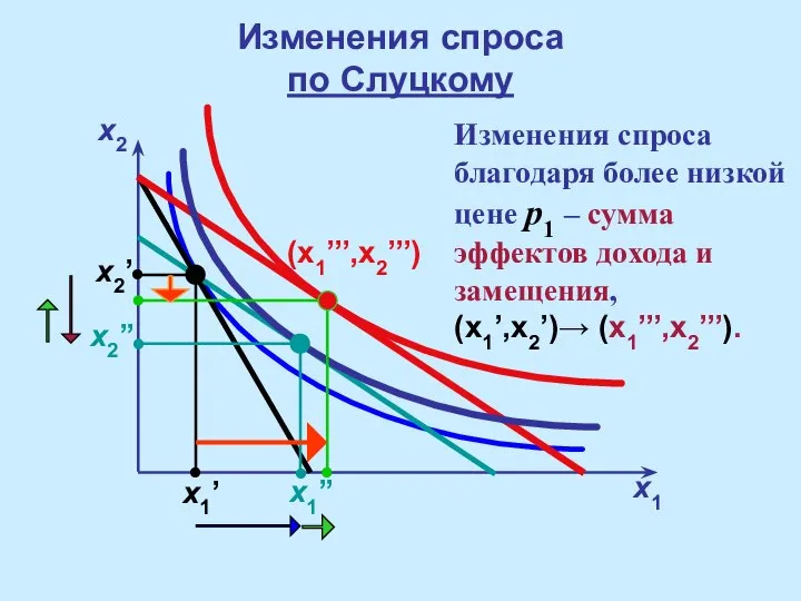 Изменения спроса по Слуцкому x2 x1 x2’ x2’’ x1’ x1’’ (x1’’’,x2’’’)