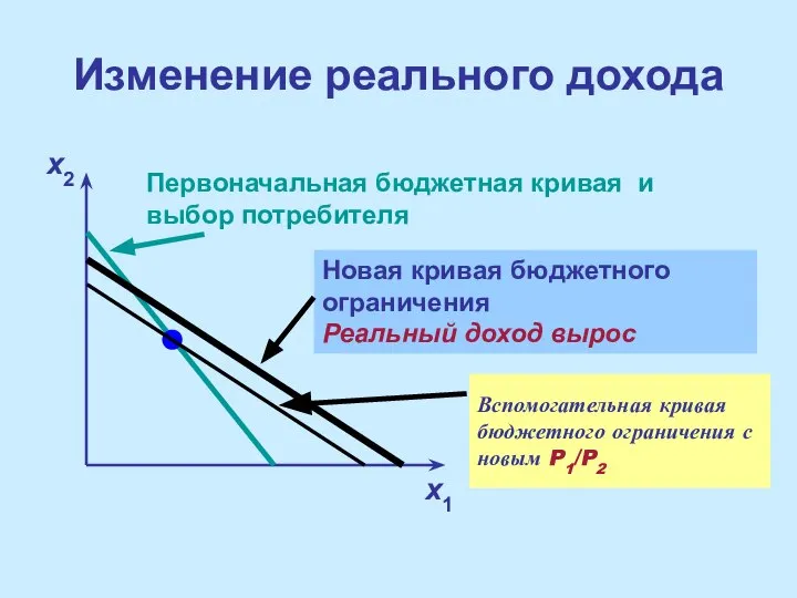 Изменение реального дохода x1 x2 Первоначальная бюджетная кривая и выбор потребителя