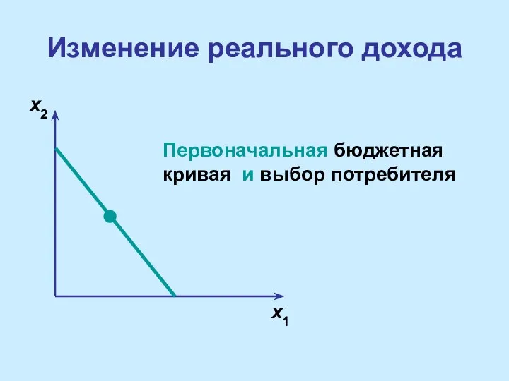 Изменение реального дохода x1 x2 Первоначальная бюджетная кривая и выбор потребителя