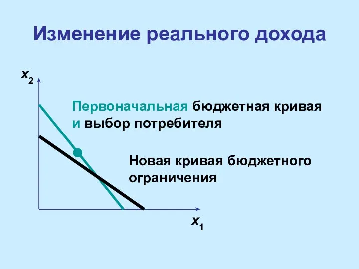 Изменение реального дохода x1 x2 Первоначальная бюджетная кривая и выбор потребителя Новая кривая бюджетного ограничения