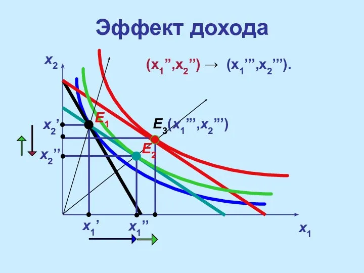 Эффект дохода x2 x1 x2’ x2’’ x1’ x1’’ E3(x1’’’,x2’’’) E1 E2 (x1’’,x2’’) → (x1’’’,x2’’’).