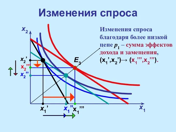 Изменения спроса x2 x1 x2’ x2’’ x1’ x1’’ x1’’’ Изменения спроса