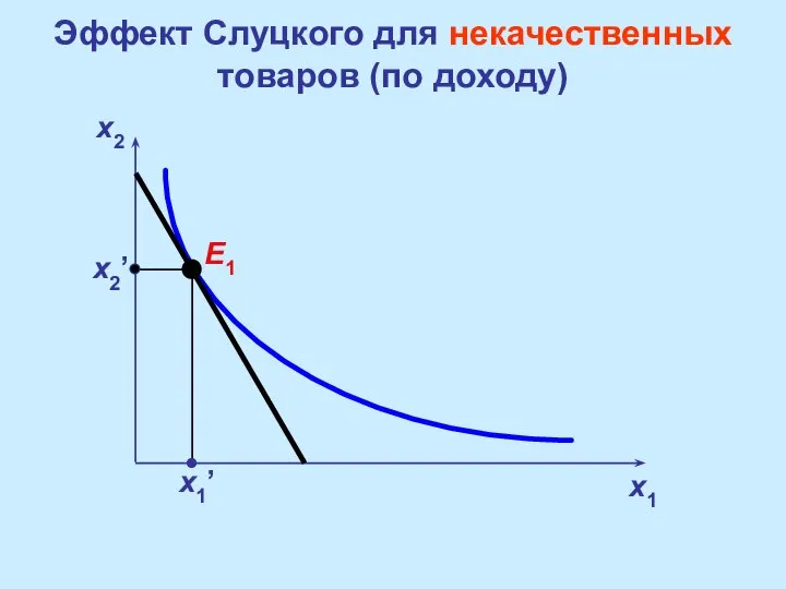 Эффект Слуцкого для некачественных товаров (по доходу) x2 x1 x2’ x1’ E1