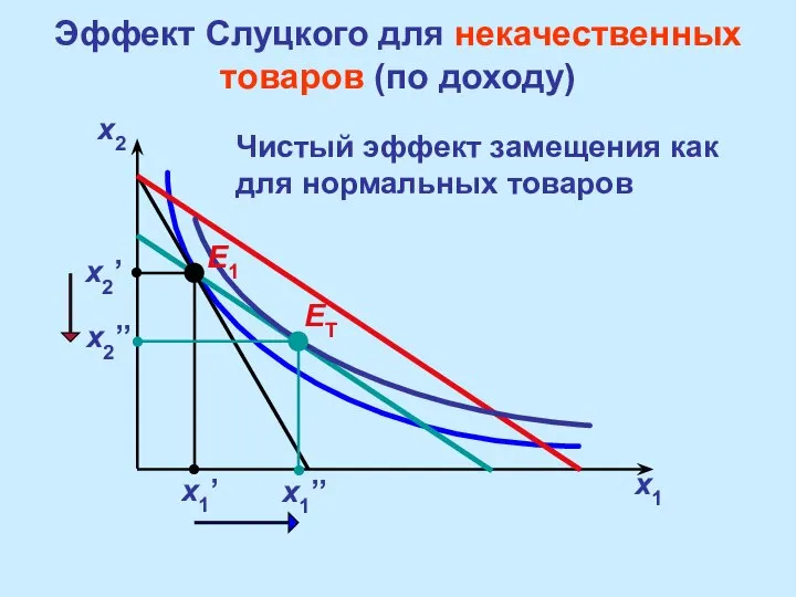 ET Эффект Слуцкого для некачественных товаров (по доходу) x2 x1 x2’