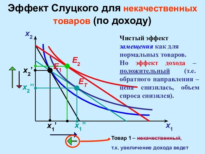 Эффект Слуцкого для некачественных товаров (по доходу) x2 x1 x2’ x2’’