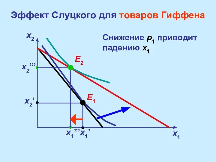 Эффект Слуцкого для товаров Гиффена x2 x1 x2’ x1’ x1’’’ x2’’’