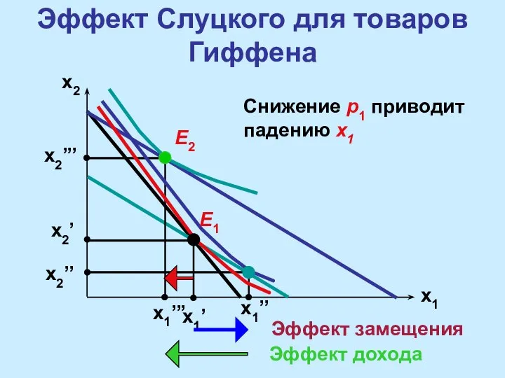 Эффект Слуцкого для товаров Гиффена x2 x1 x2’ x2’’ x1’ x1’’