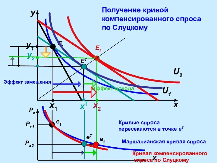 y Кривая компенсированного спроса по Слуцкому Маршалианская кривая спроса Получение кривой