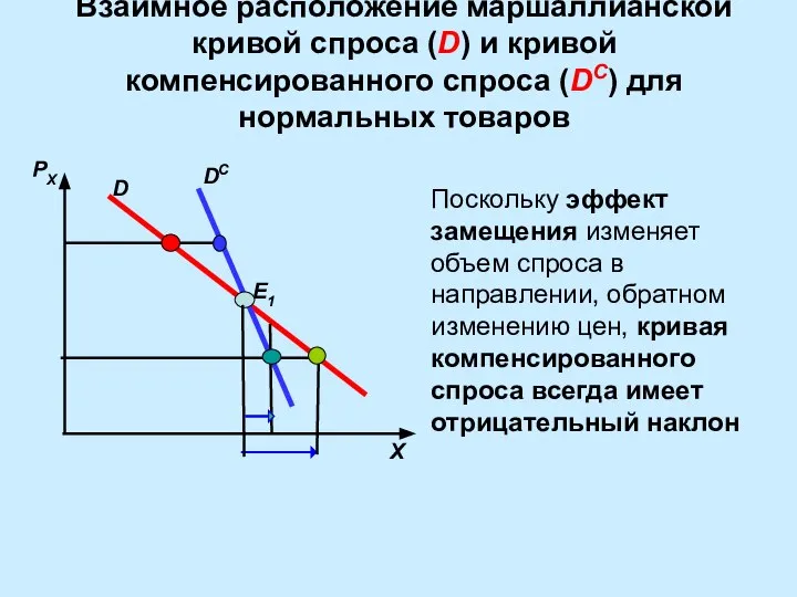 Взаимное расположение маршаллианской кривой спроса (D) и кривой компенсированного спроса (DC)