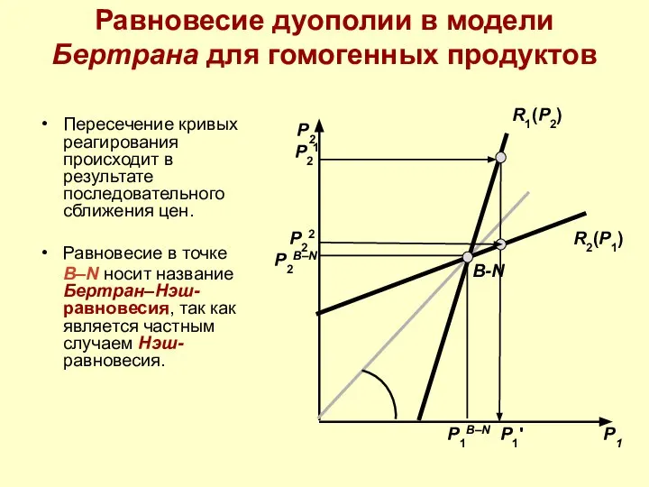 Равновесие дуополии в модели Бертрана для гомогенных продуктов Пересечение кривых реагирования