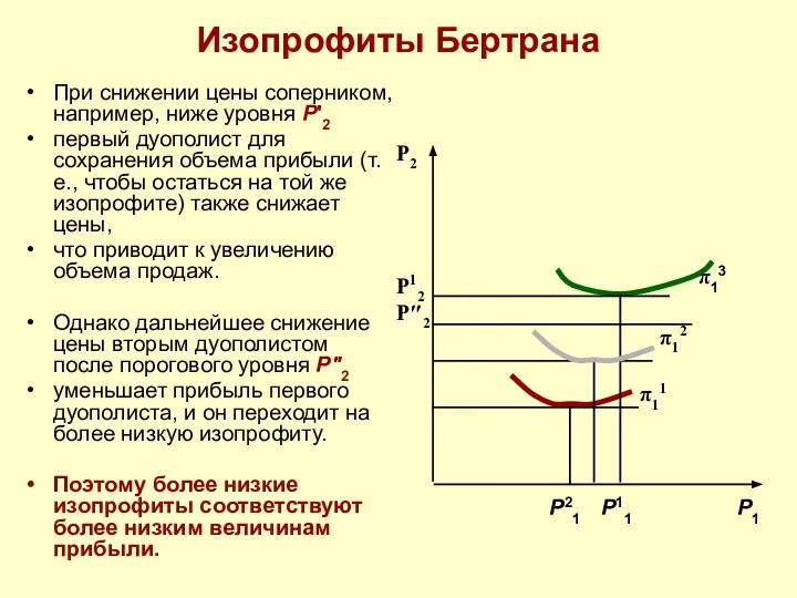 Изопрофиты Бертрана При снижении цены соперником, например, ниже уровня P'2 первый