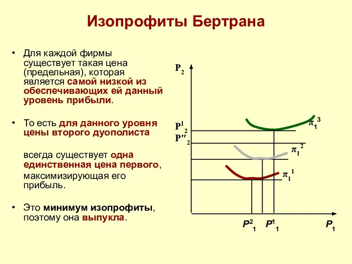 Изопрофиты Бертрана Для каждой фирмы существует такая цена (предельная), которая является