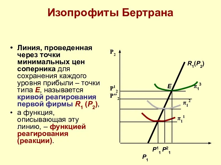 E Изопрофиты Бертрана Линия, проведенная через точки минимальных цен соперника для