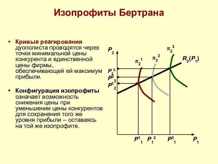 Изопрофиты Бертрана Кривые реагирования дуополиста проводятся через точки минимальной цены конкурента