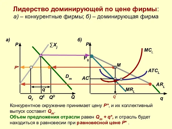 Лидерство доминирующей по цене фирмы: а) – конкурентные фирмы; б) –