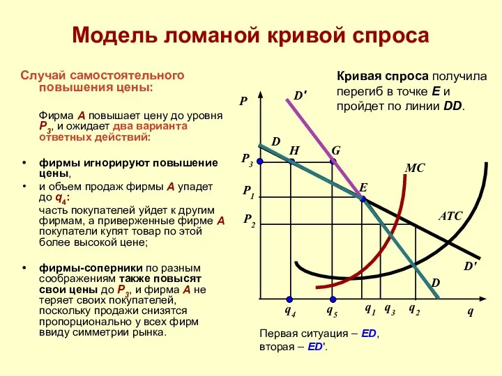 D' Модель ломаной кривой спроса Случай самостоятельного повышения цены: Фирма A